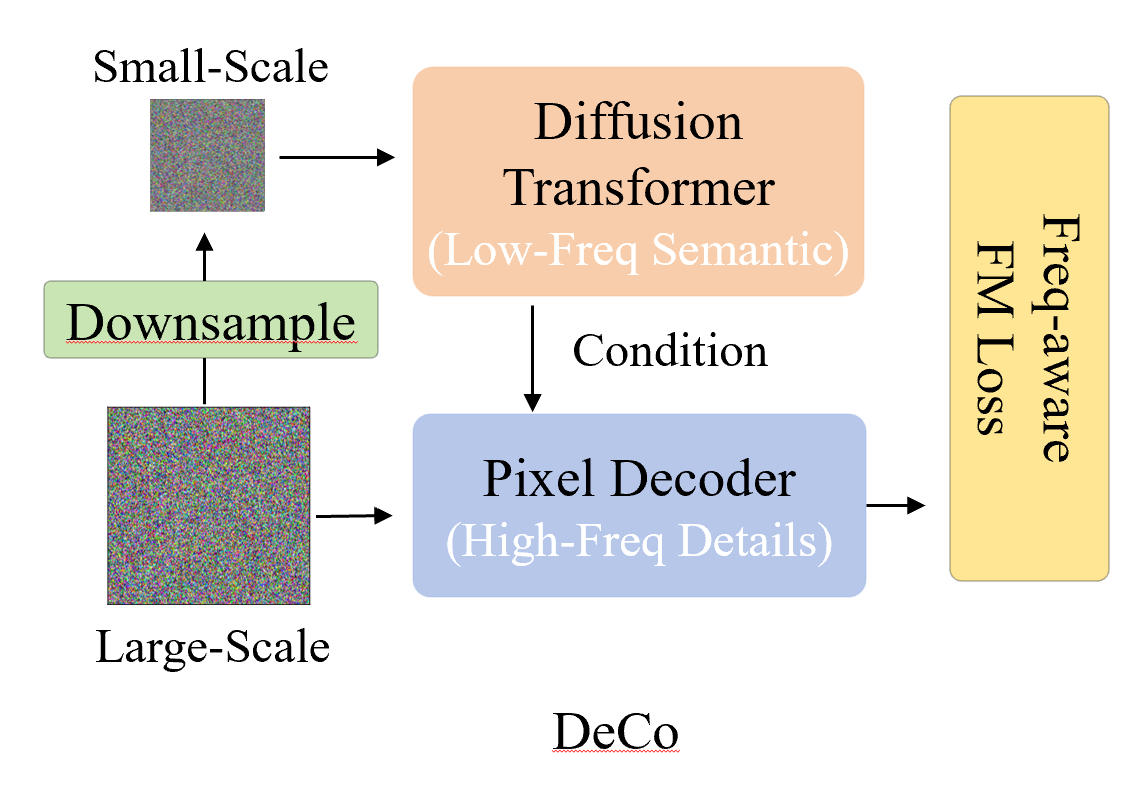 DeCo: Frequency-Decoupled Pixel Diffusion for End-to-End Image Generation