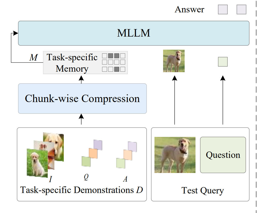 Efficient Multi-modal Long Context Learning for Training-free Adaptation