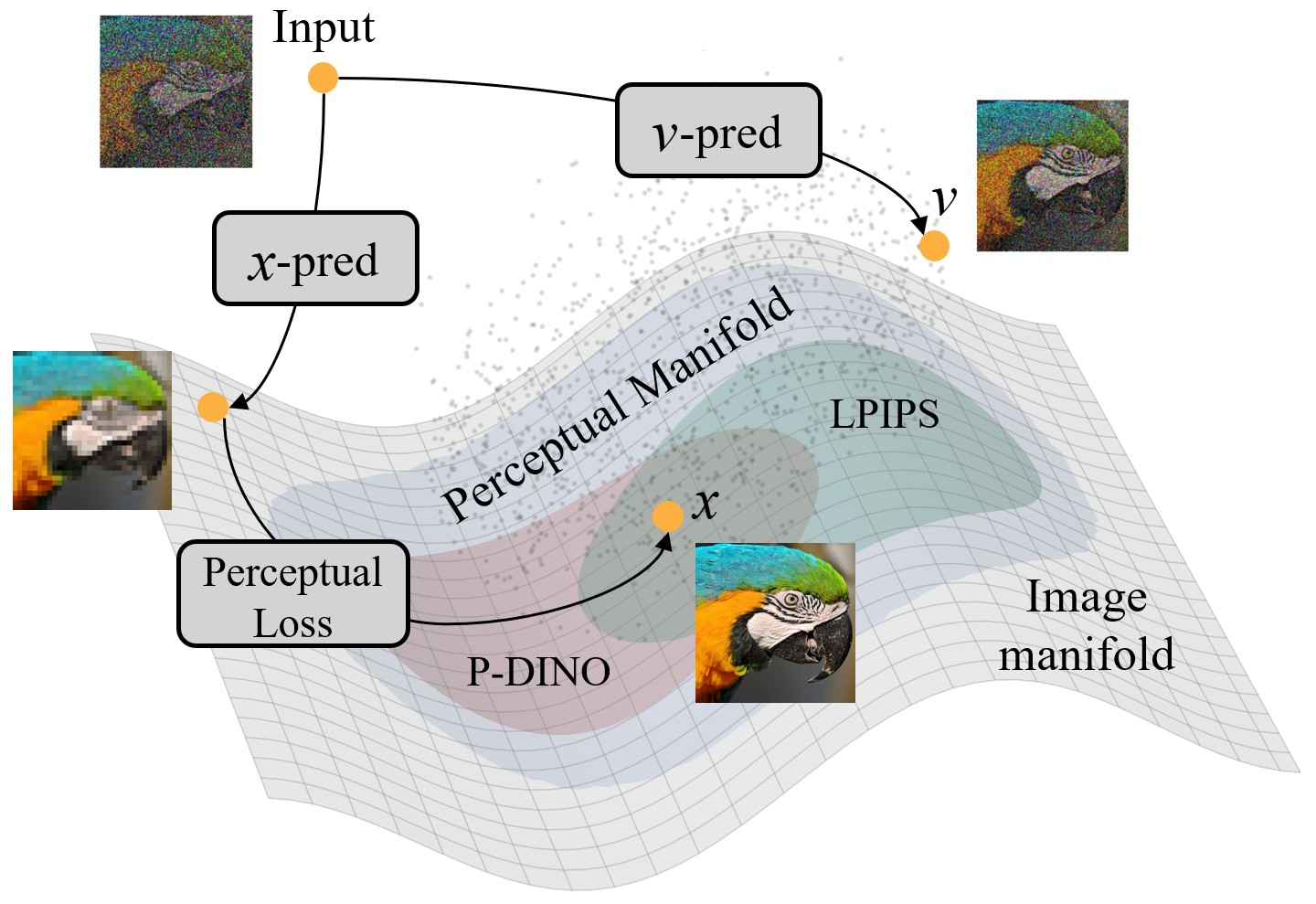 PixelGen: Pixel Diffusion Beats Latent Diffusion with Perceptual Loss