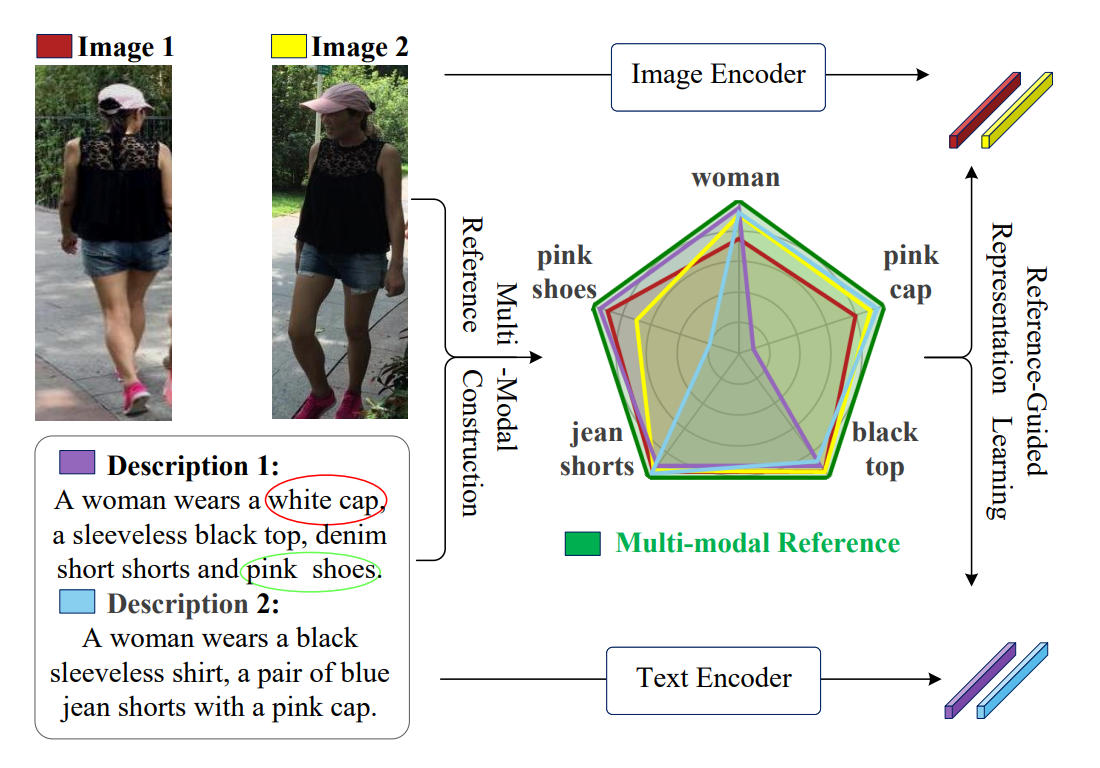 Multi-Modal Reference Learning for Fine-Grained Text-to-Image Retrieval